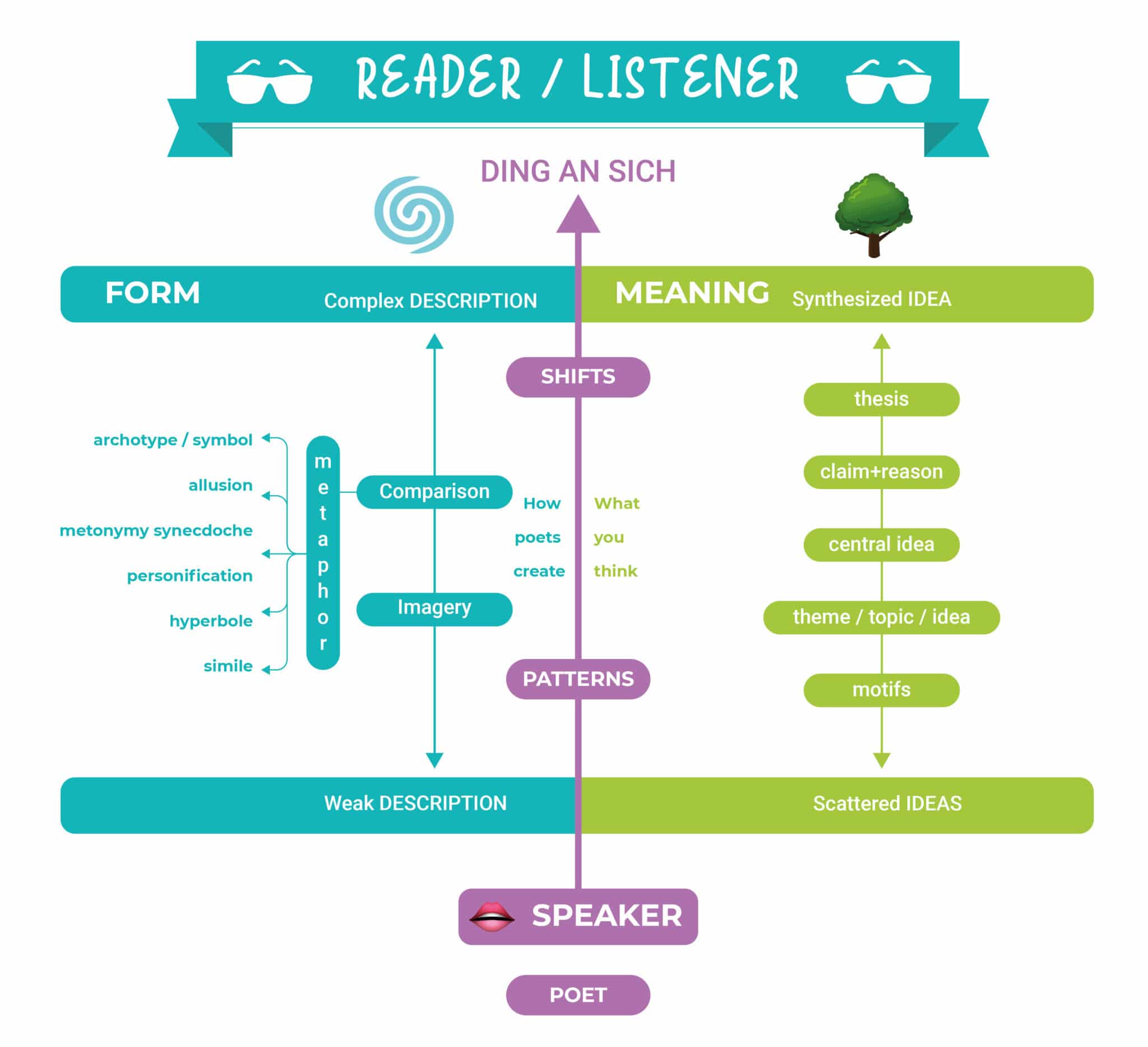 poetry annotation diagram